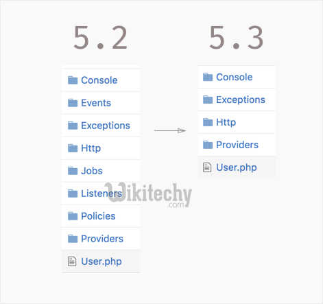 Laravel Versions